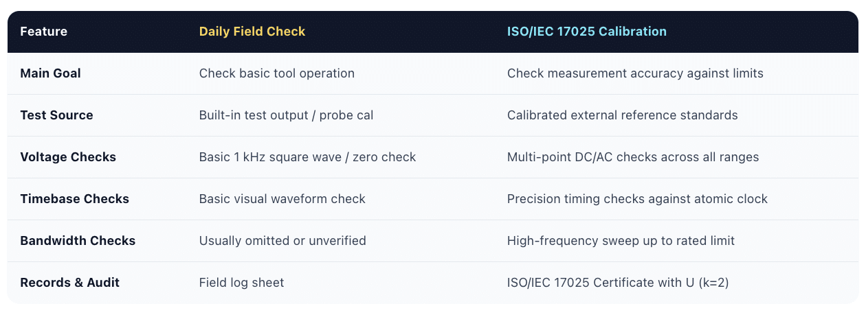 handheld oscilloscope calibration — Techmaster ISO 17025 calibration