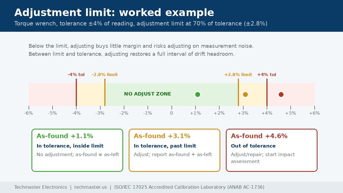 Worked example of a calibration adjustment limit at 70 percent of a plus or minus 4 percent torque wrench tolerance, with three as-found readings classified as no action, adjust, and out of tolerance