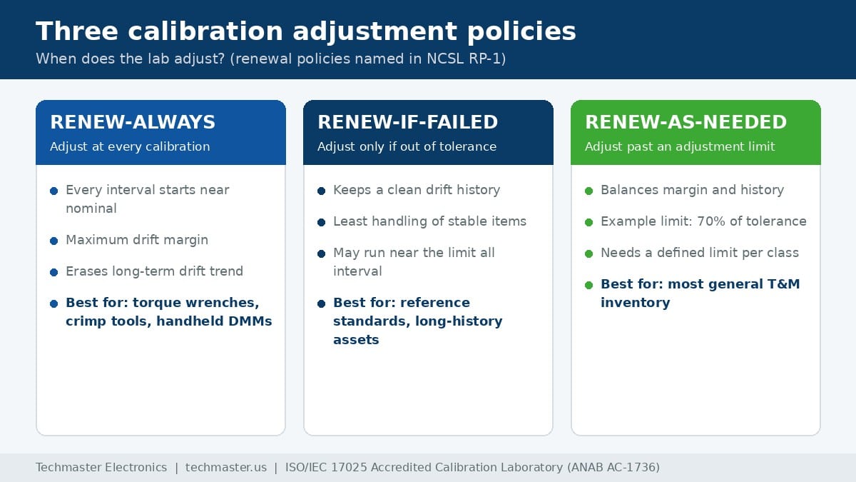 Comparison of three calibration adjustment policies: renew-always, renew-if-failed and renew-as-needed, showing when each one triggers an adjustment