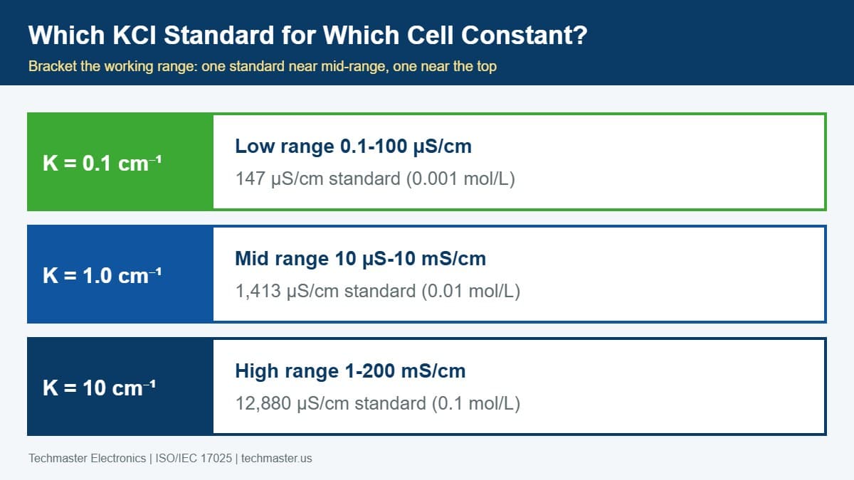 Chart matching KCl conductivity standards of 147, 1,413 and 12,880 microsiemens per centimeter to cell constants 0.1, 1.0 and 10 per centimeter