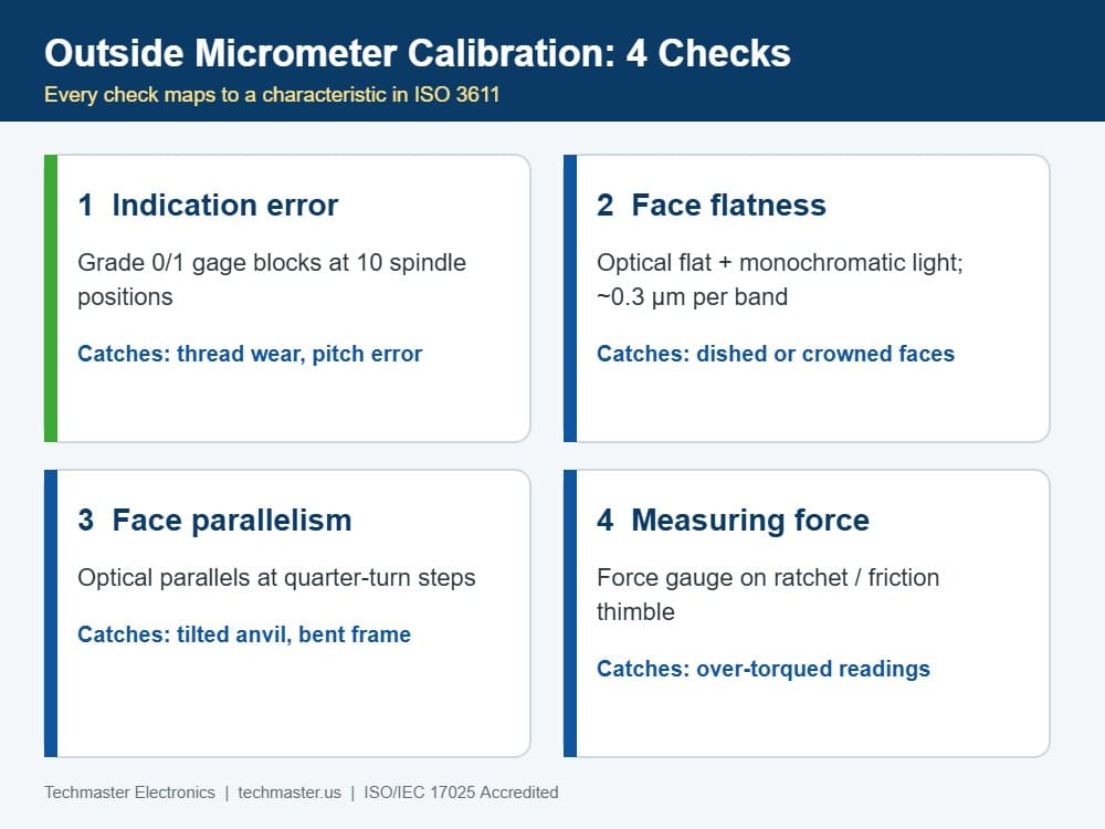 Infographic: four checks in an outside micrometer calibration — indication error with gage blocks, flatness with optical flat, parallelism with optical parallels, and measuring force
