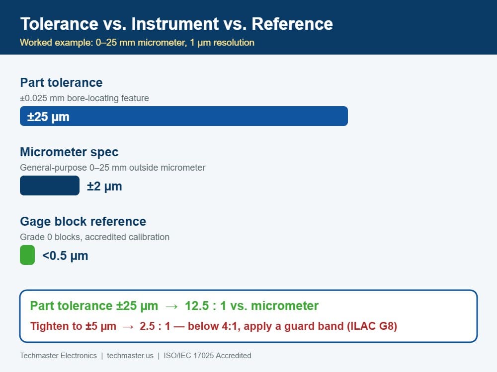 Infographic: worked tolerance-to-uncertainty example for a 0-25 mm micrometer showing part tolerance, micrometer error, and gage block reference uncertainty with the resulting ratio